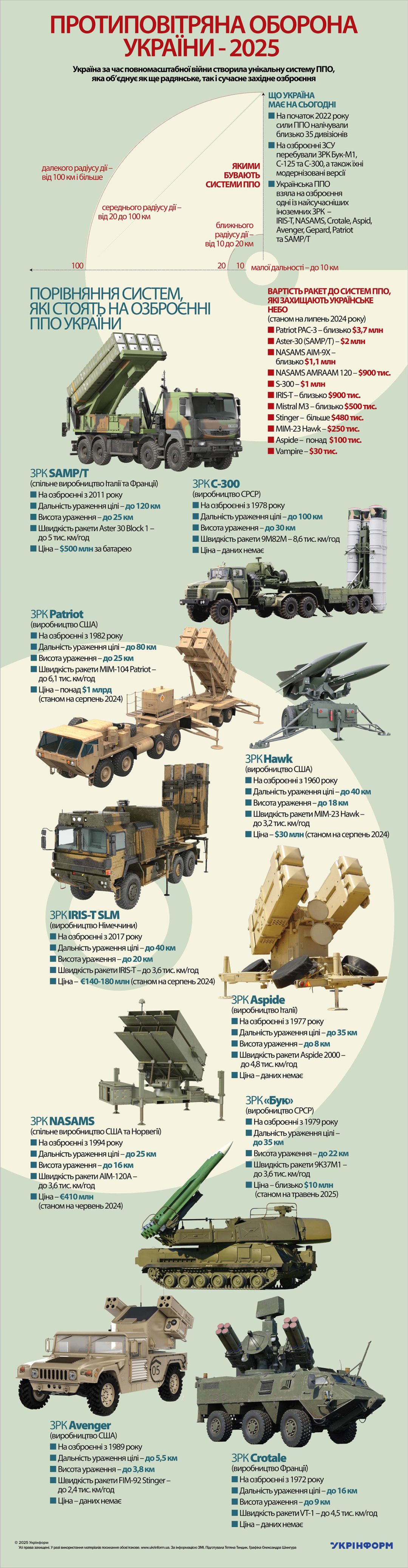 Протиповітряна оборона України-2025