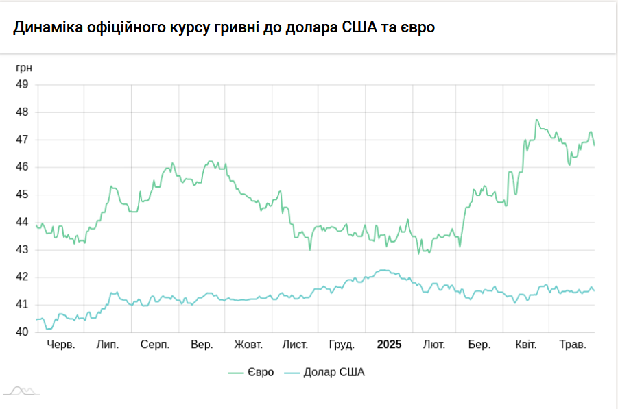 Курси долара та євро на 30 травня