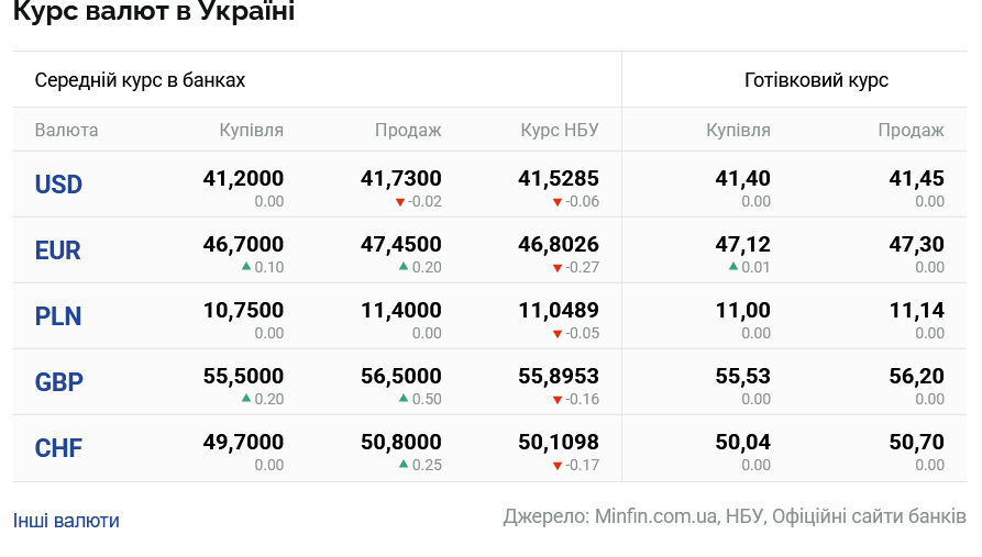 Курси долара та євро на 30 травня
