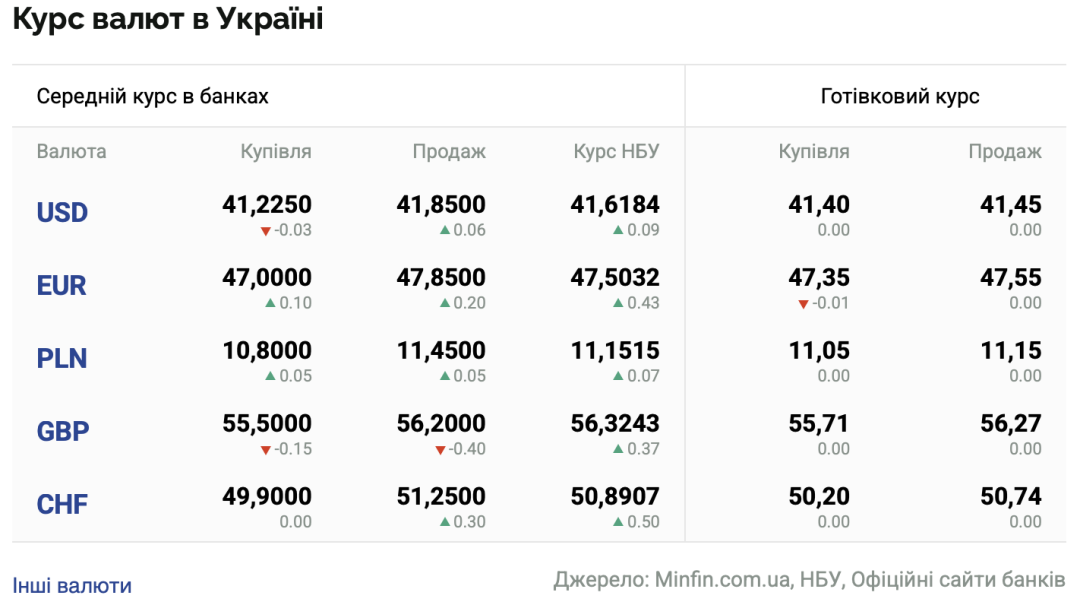 Курси долара та євро на 3 червня