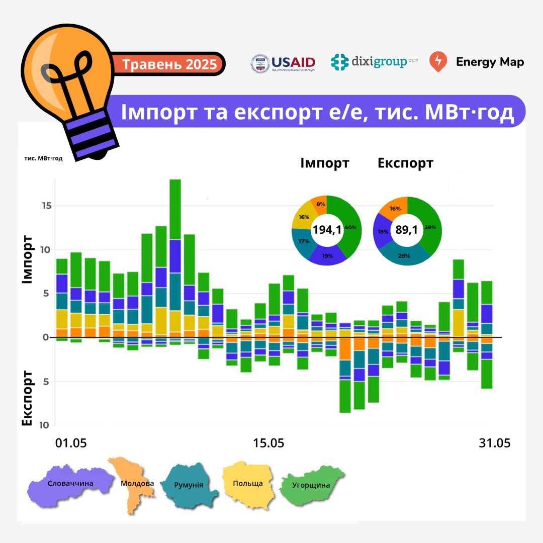 Україна у травні збільшила імпорт електрики на 4% - DiXi Group