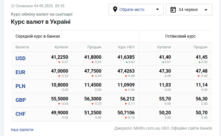 Курси долара та євро на середу 4 червня