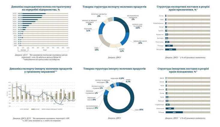 Україна торік експортувала майже вдвічі більше молочних продуктів, ніж імпортувала