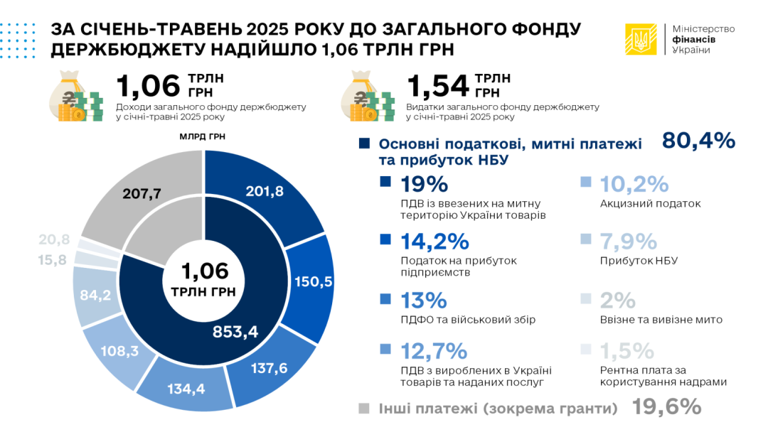 За п'ять місяців до держбюджету надійшло ₴1,54 трильйона - Мінфін
