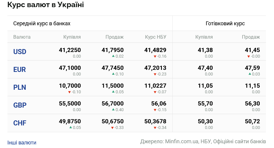 Курси долара та євро на 5 червня