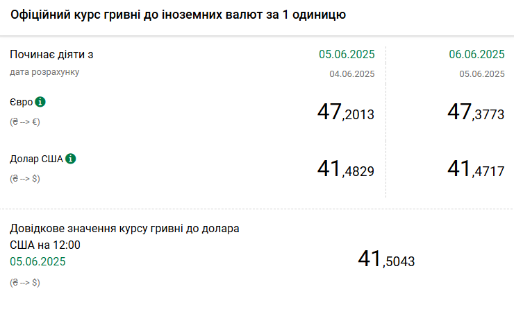 Курси долара та євро на п'ятницю 6 червня