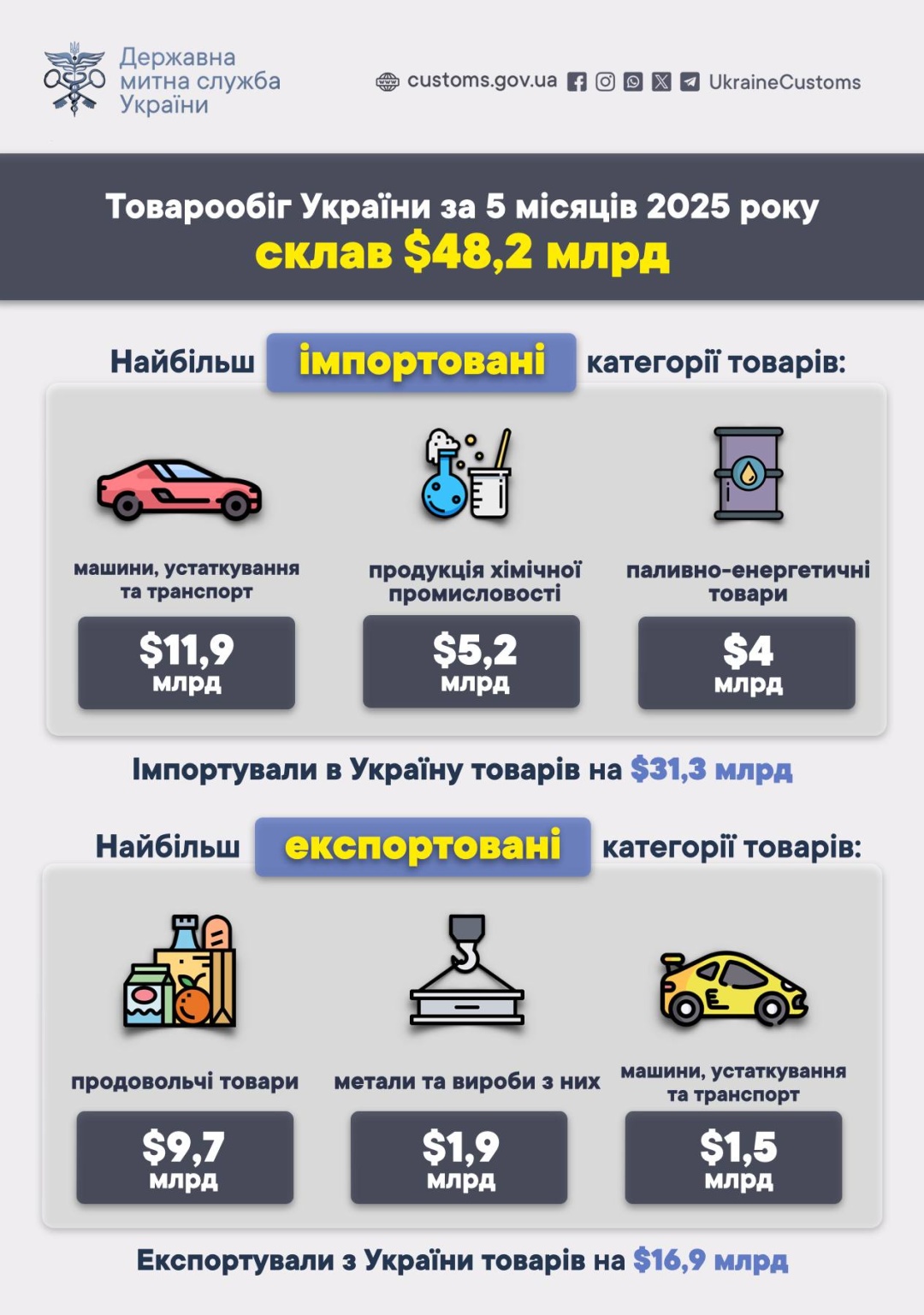 Товарообіг України за пʼять місяців становив $48,2 мільярда - Держмитслужба
