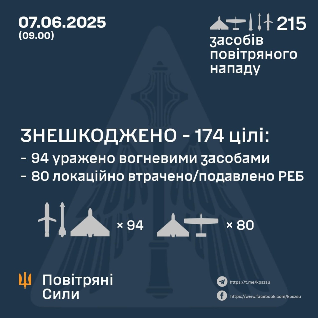 Сили ППО знешкодили 87 російських дронів, шість керованих ракет та один «Іскандер-К»