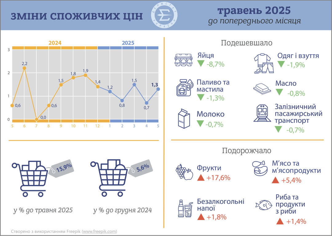 У травні інфляція зросла на 1,3%