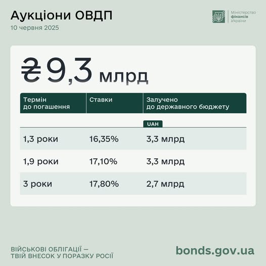 Мінфін розмістив ОВДП на ₴9,3 мільярди
