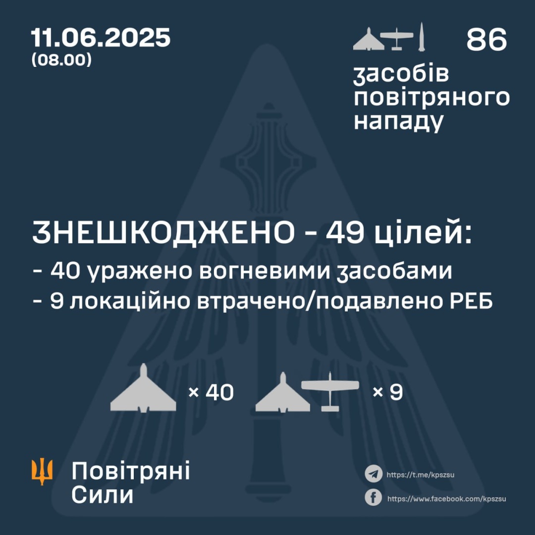 ППО знешкодила 49 із 85 безпілотників, якими росіяни з вечора атакували Україну