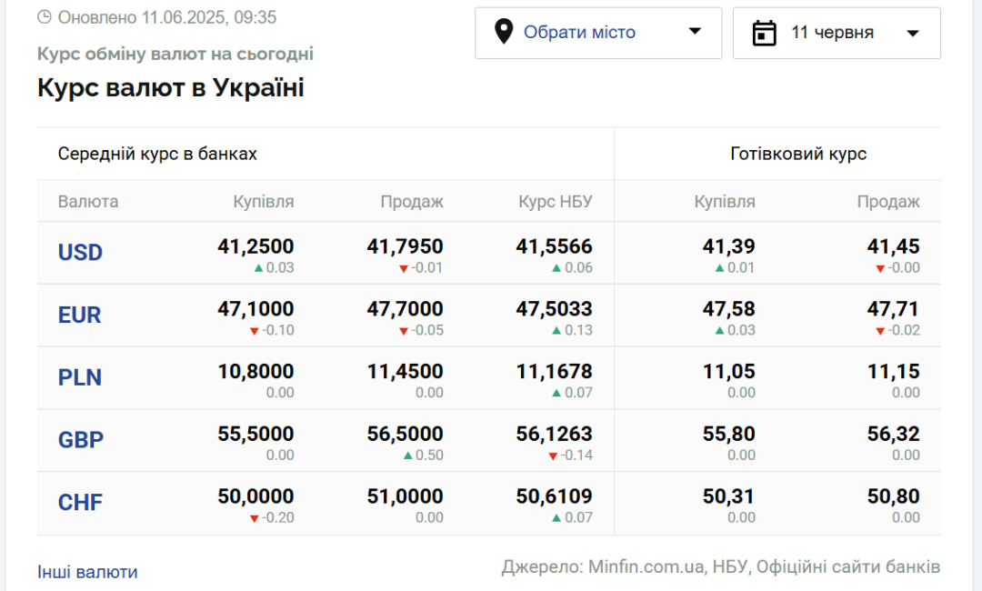 Курси долара та євро на 11 червня