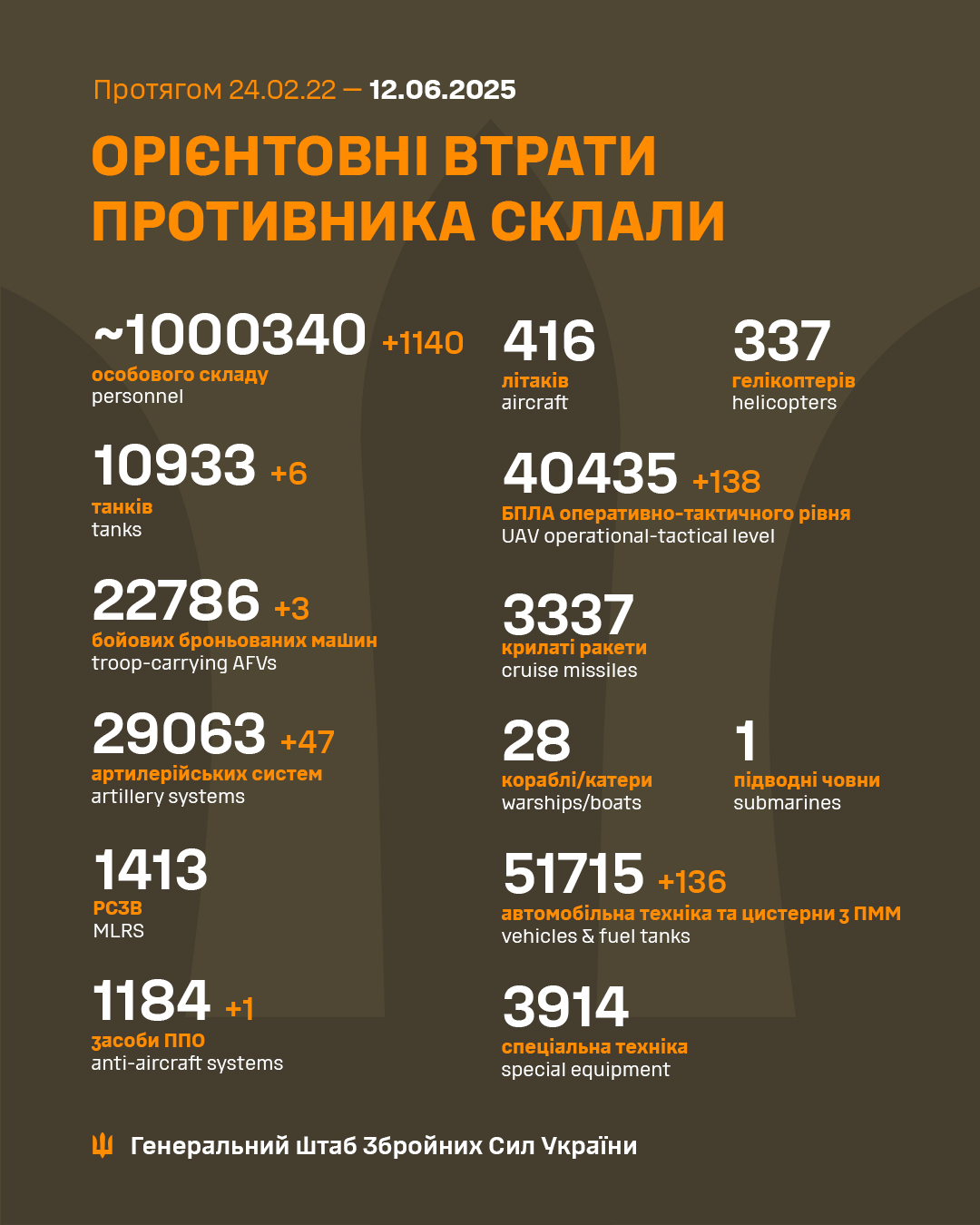1 000 340 ворожих втрат: що це означає і чого не означає