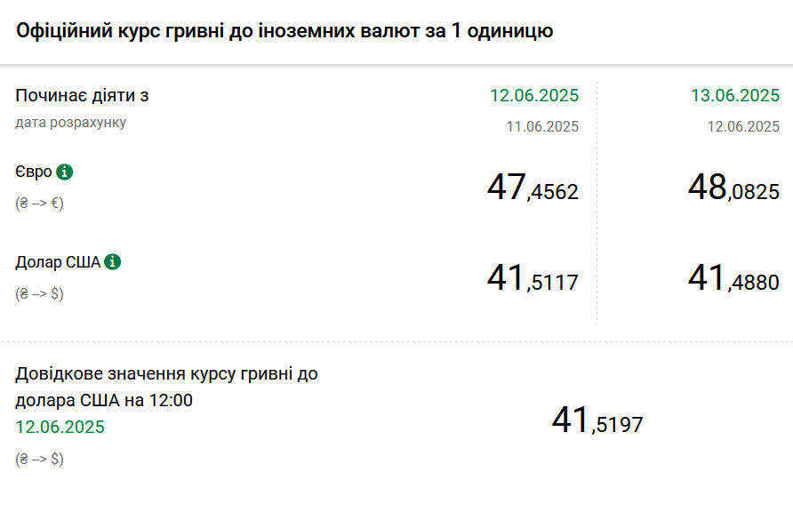 Курси долара та євро на п'ятницю 13 червня
