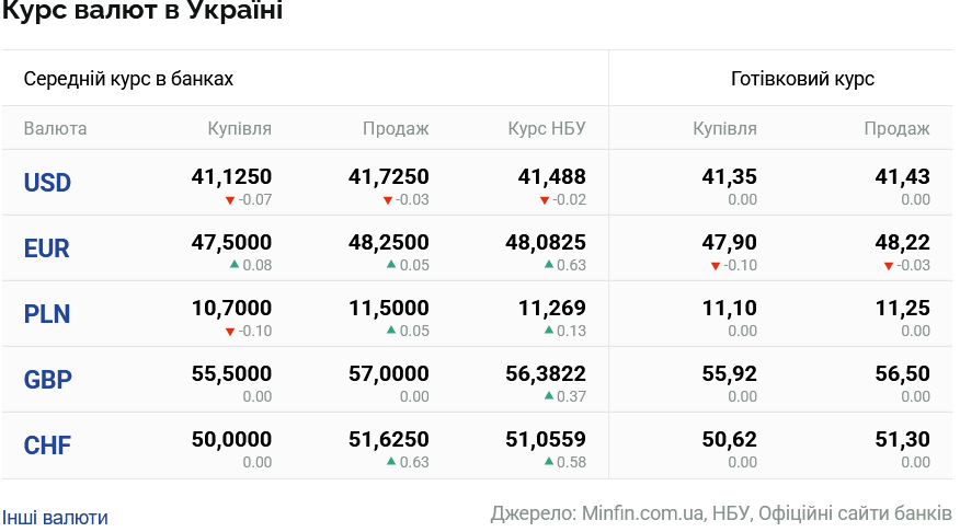 Курси долара та євро на п'ятницю 13 червня