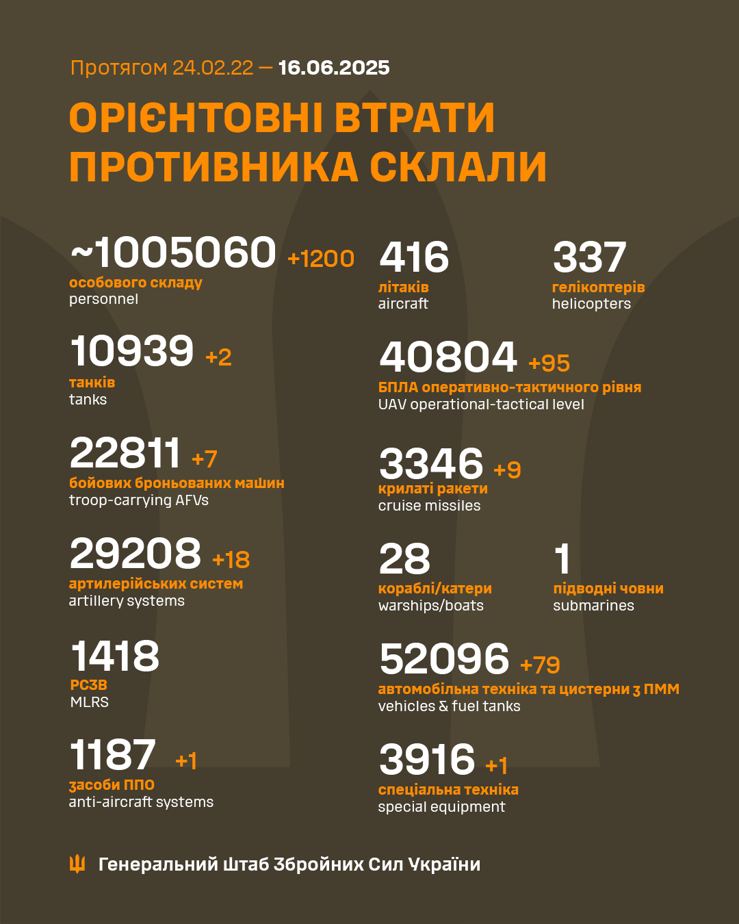 Російські війська втратили за добу на війні проти України 1200 осіб та засіб ППО