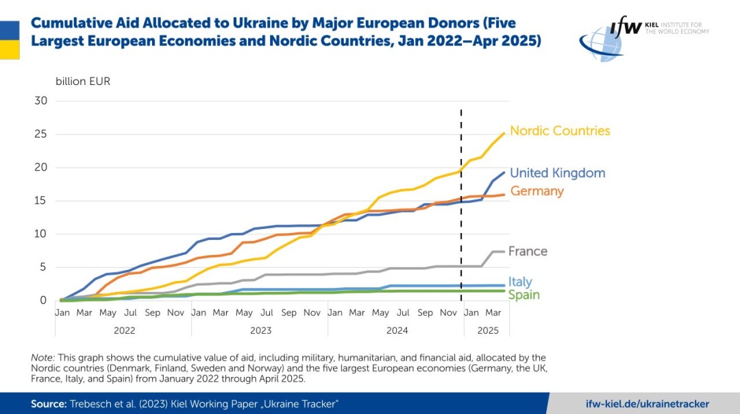 Європа значною мірою компенсує скорочення допомоги США Україні