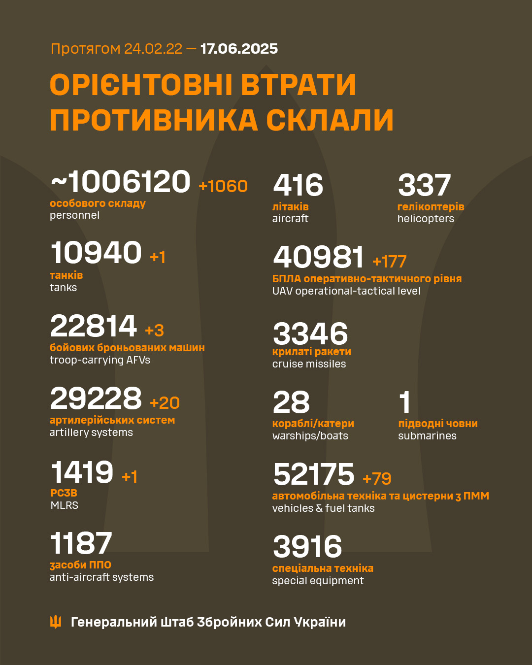 Армія РФ втратила на війні проти України ще 1060 військових