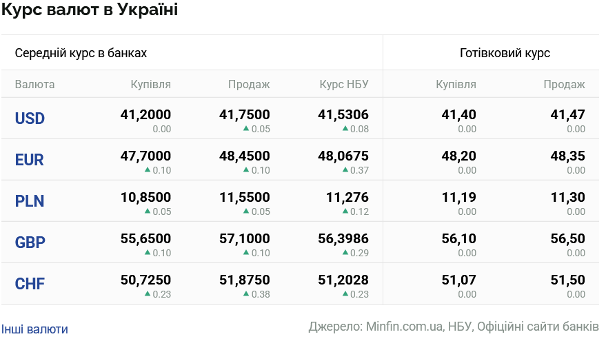Курси долара та євро на 17 червня