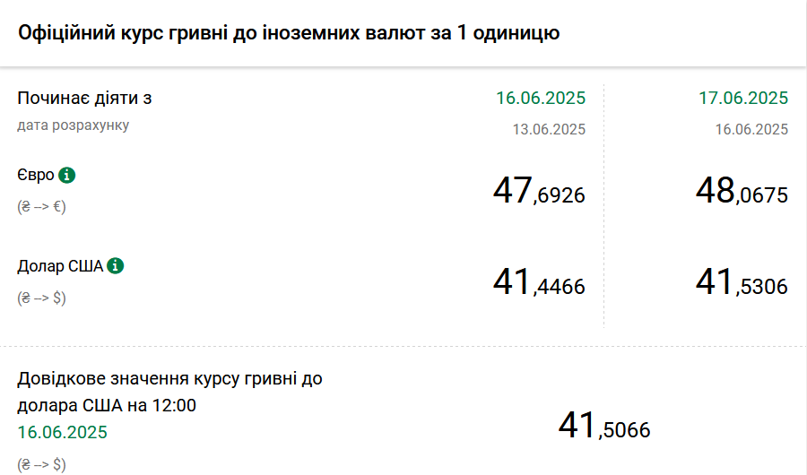 Курси долара та євро на 17 червня