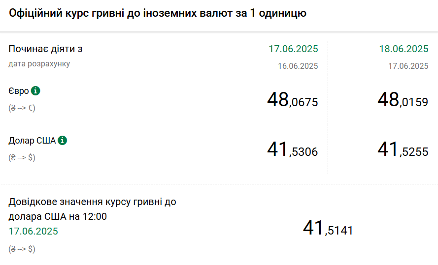 Курси долара та євро на 18 червня