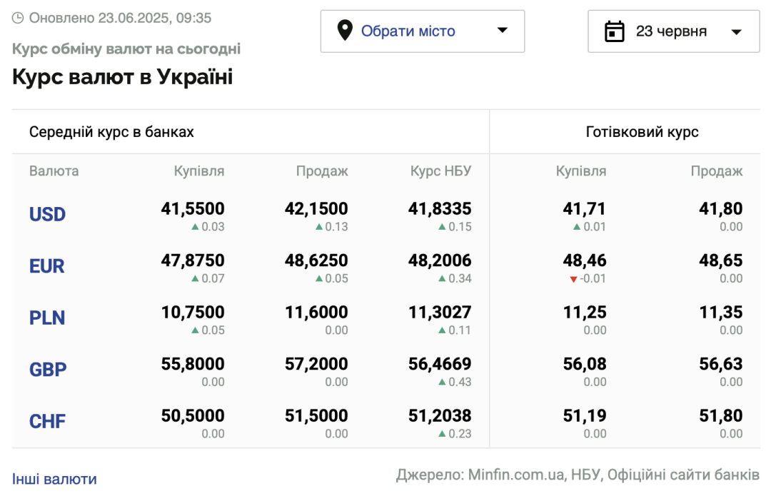 Курси долара та євро на 23 червня