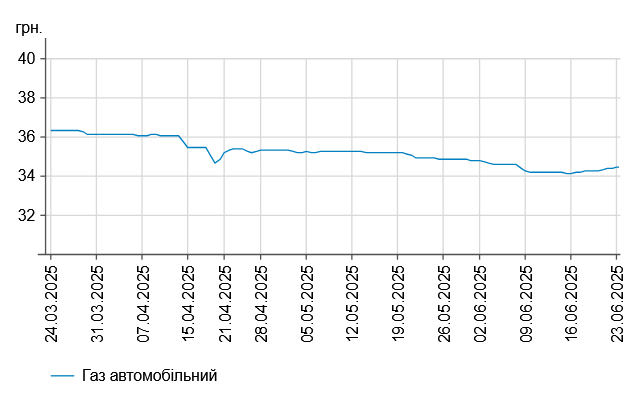 На АЗС зросли ціни на бензин і дизпальне