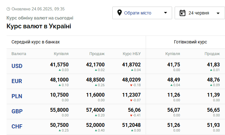 Курси долара та євро на 24 червня