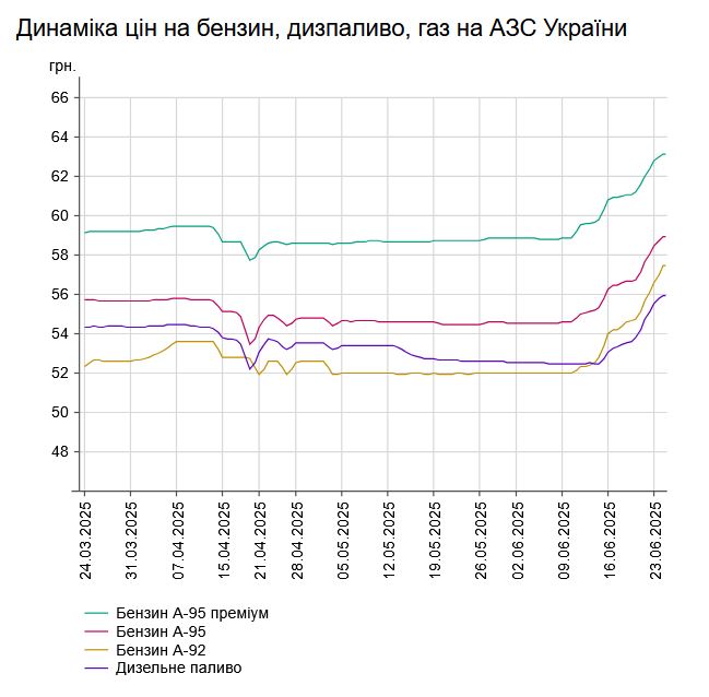 Пальне на АЗС України продовжує дорожчати