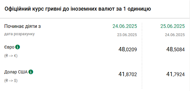 Нацбанк оголосив офіційний курс гривні на 25 червня - євро знову дорожчає