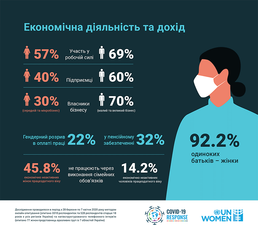 Situación de la desigualdad de género hace 6 años. Estudio en tiempos de pandemia. Estudio de la ONU “Mujeres en Ucrania”, 2019. Situación de la desigualdad de género hace 6 años. Estudio en tiempos de pandemia. Estudio de la ONU “Mujeres en Ucrania”, 2019.