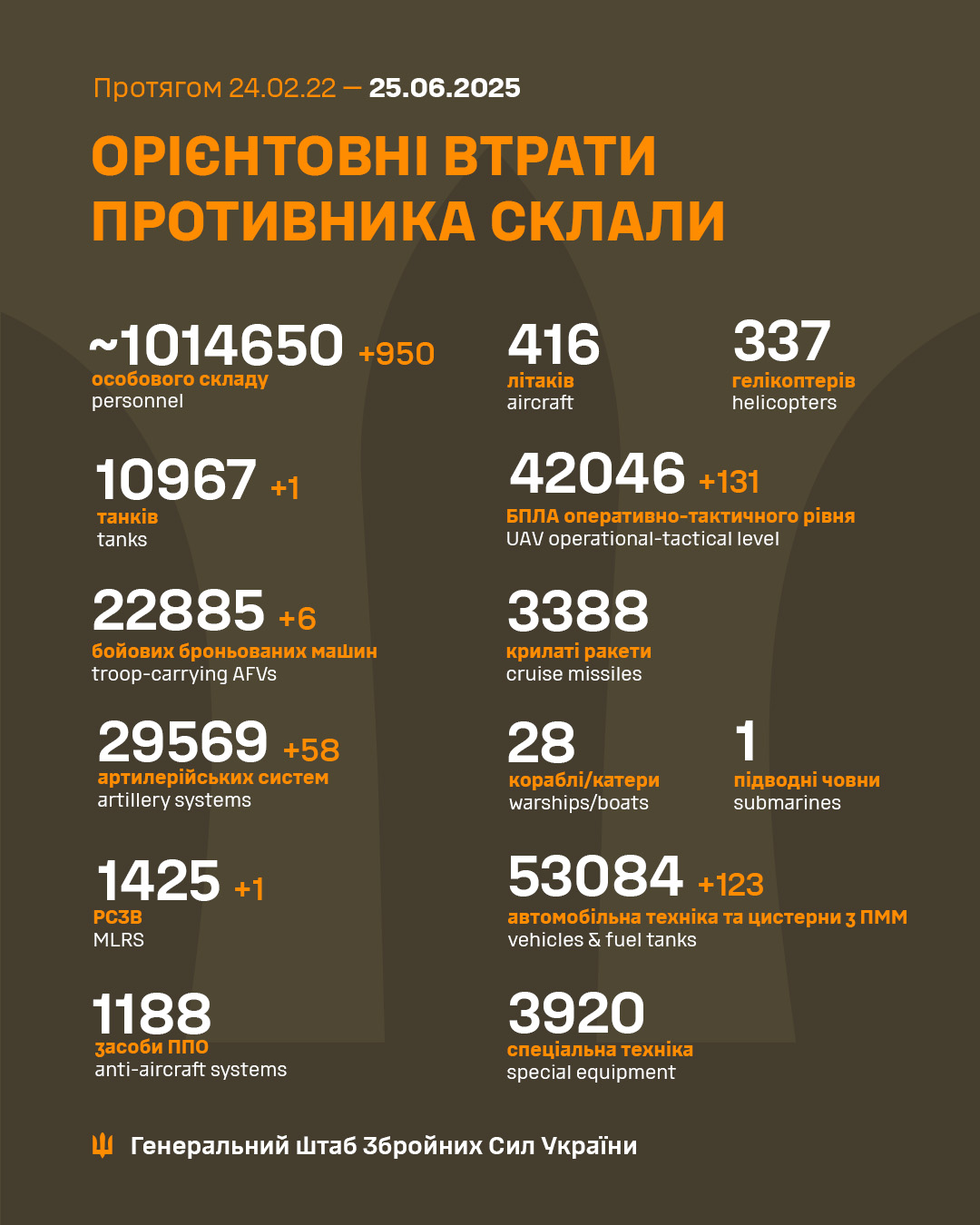 Армія РФ втратила на війні проти України ще 950 військових
