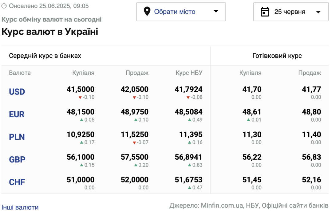Курси долара та євро на 25 червня