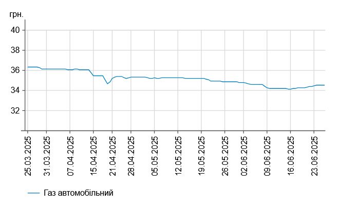 Ціни на пальне на АЗС України стабілізувалися