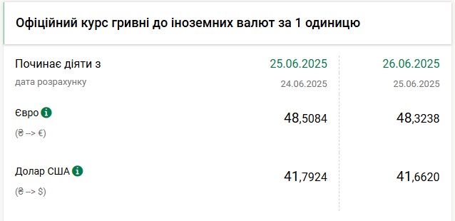 Курси долара та євро на 26 червня