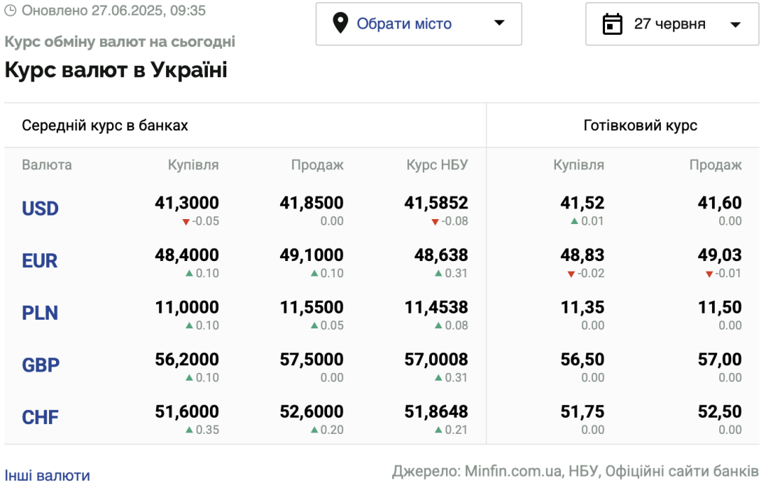 Курси долара та євро на 27 червня