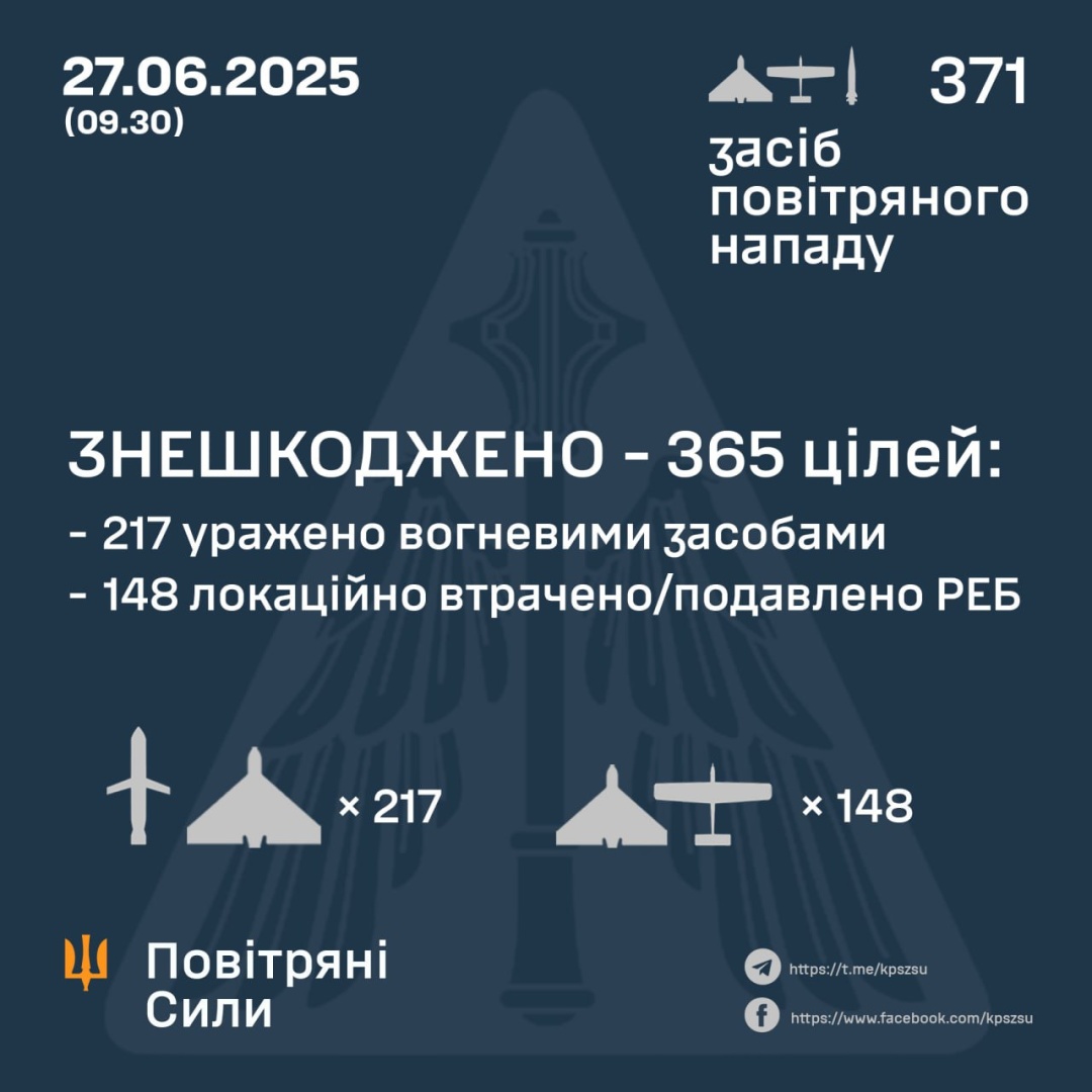 Під час нічної атаки протиповітряна оборона знешкодила 365 цілей ворога