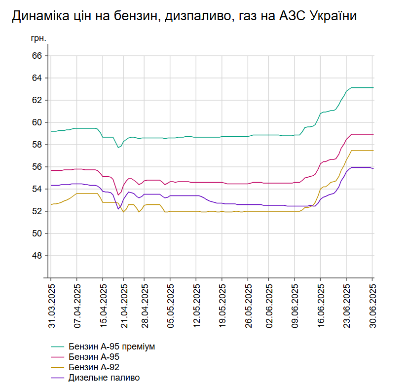 Як змінилися ціни на пальне на АЗС України