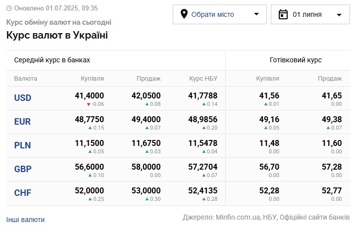 Курси долара та євро на 1 липня