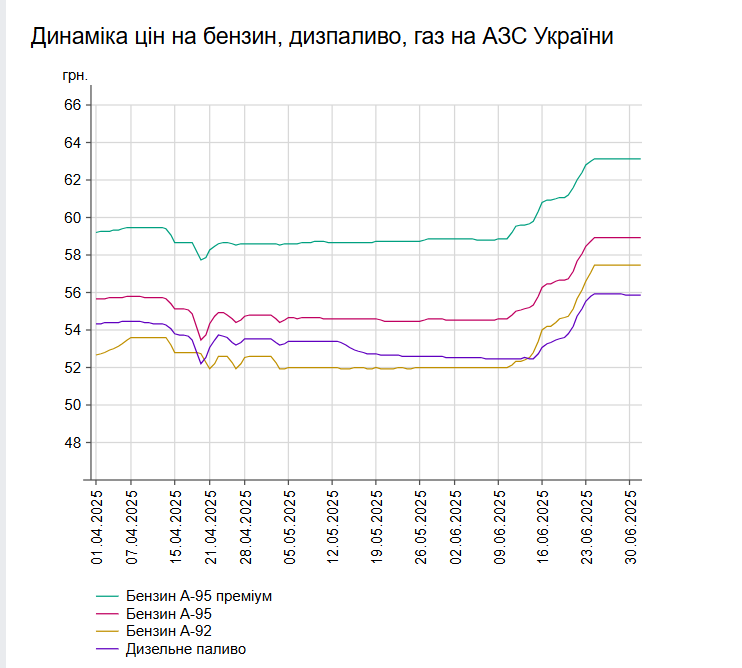На АЗС України знизилися ціни на дизпальне