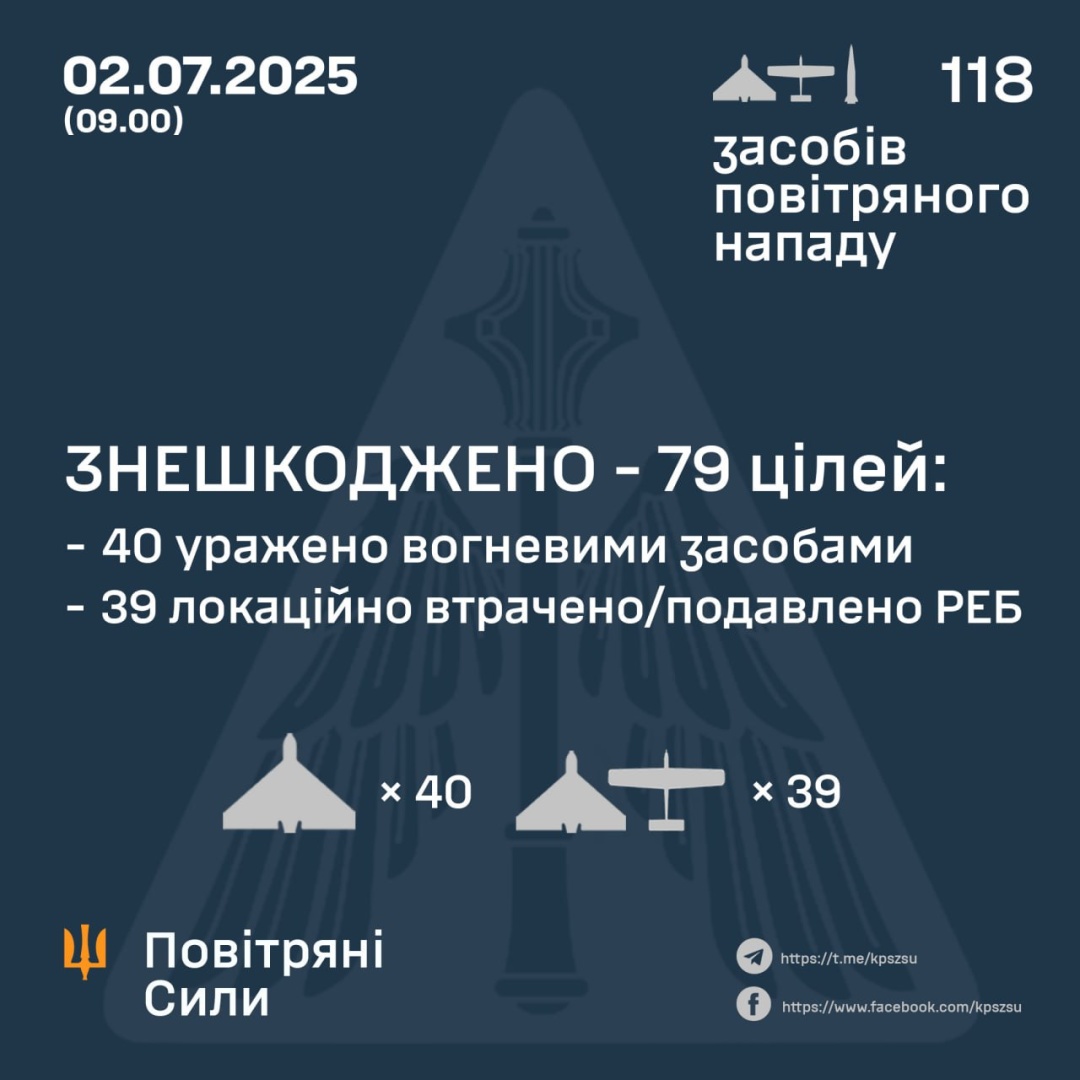 ППО знешкодила 79 зі 114 російських безпілотників