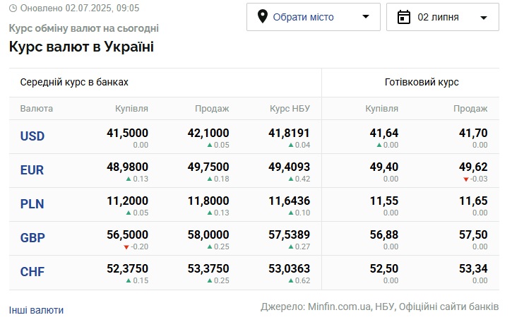 Курси долара та євро на 2 липня