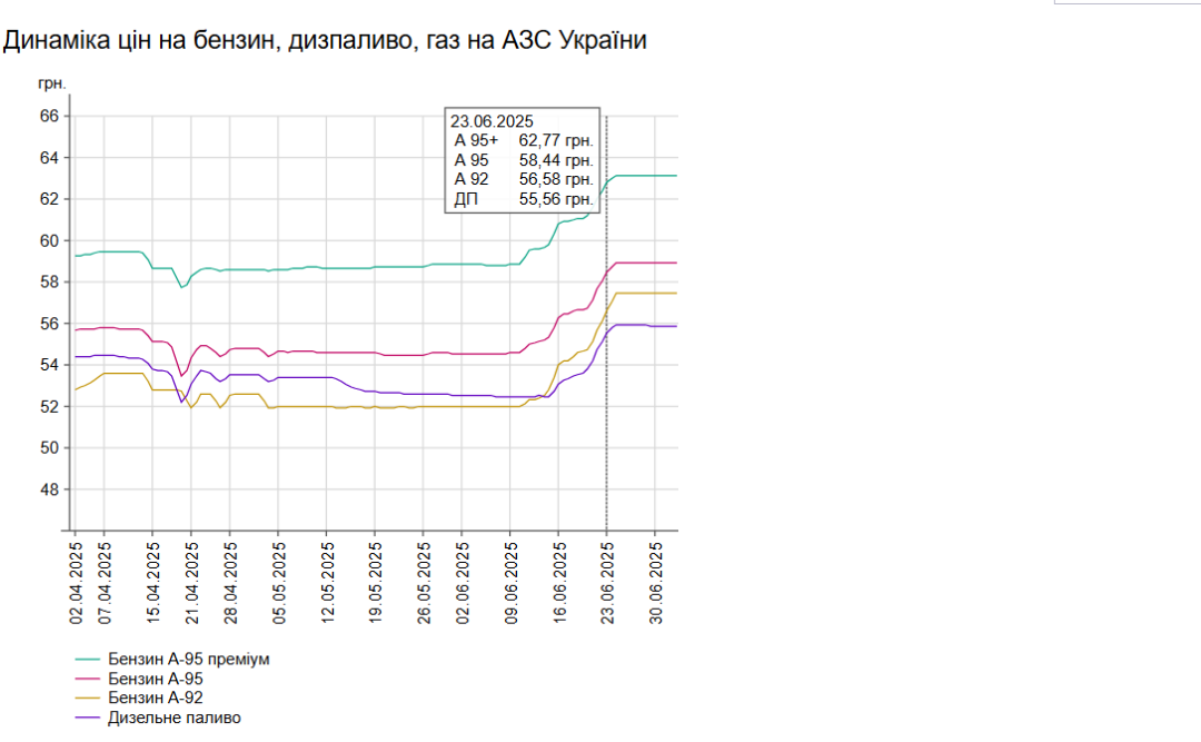 На АЗС України подорожчав бензин