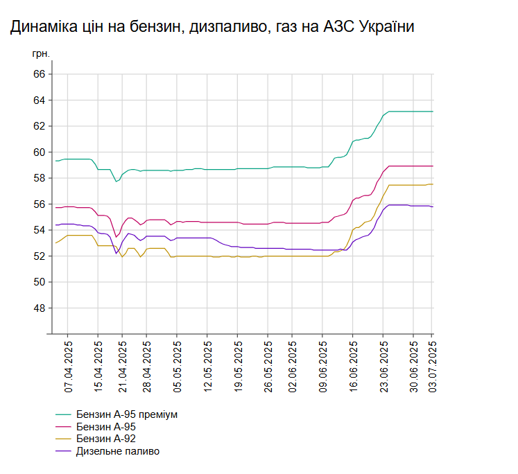 Бензин на АЗС України дорожчає другий день поспіль