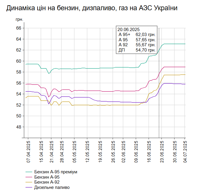 Як змінилися ціни на бензин та інше пальне на АЗС України