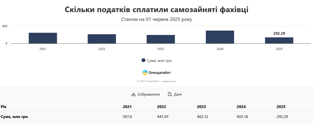 В Україні зареєстровано понад 28 тисяч самозайнятих фахівців - Опендатабот