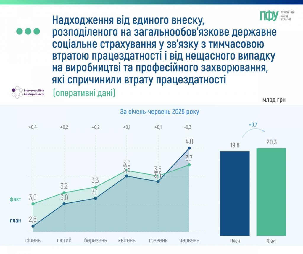 Пенсійний фонд за I півріччя отримав ₴285,7 мільярда надходжень від ЄСВ