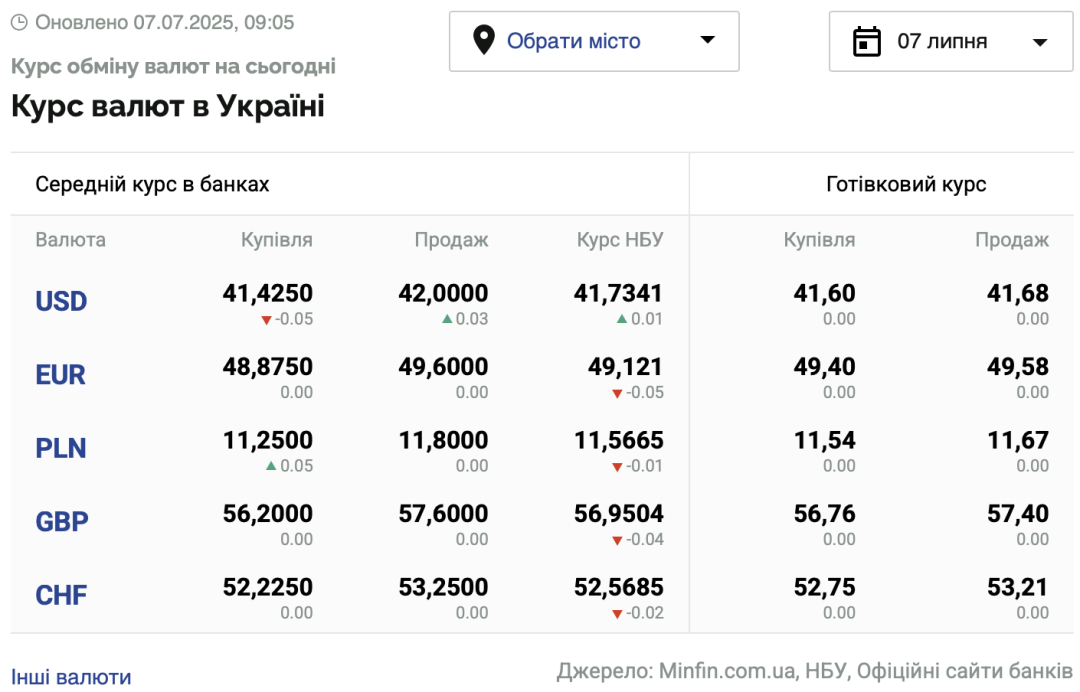 Курси долара та євро на 7 липня