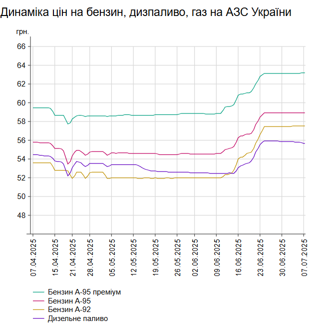 На АЗС України подорожчав бензин
