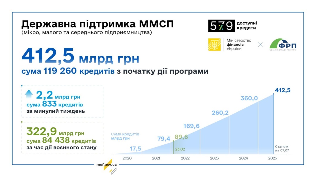 Підприємці цьогоріч отримали ₴46,5 мільярда доступних кредитів